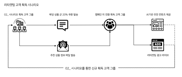 리타겟팅 고객 획득 예시