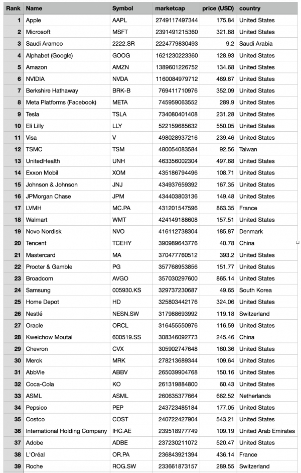 출처 companiesmarketcap.com