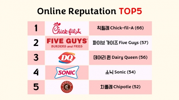 Online Reputation TOP5 (출처 AdAge, SOCi's research)