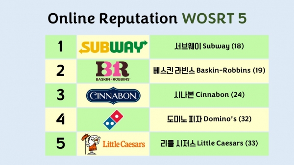 Online Reputation WORST 5 (출처 AdAge, SOCi's research)