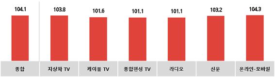 전월 대비 9월 광고경기전망지수(KAI) - 매체별