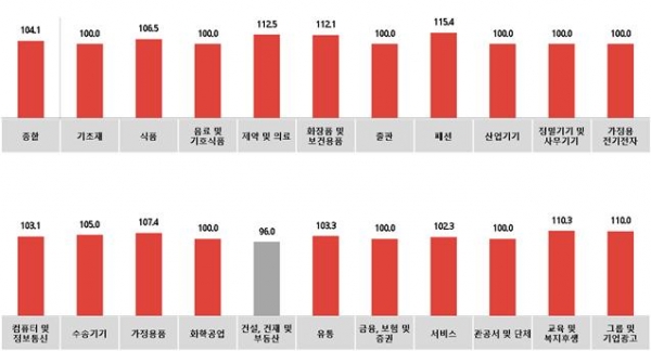 전월 대비 9월 광고경기전망지수(KAI) - 업종별