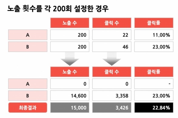 A/B테스트 결과 예시 : 각 200회씩 노출했을 경우