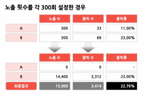 A/B테스트 결과 예시 : 각 300회씩 노출했을 경우