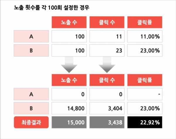 A/B테스트 결과 예시 : 각 100회씩 노출했을 경우