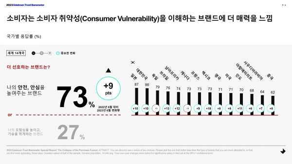 소비자 취약성을 이해하는 브랜드에 대한 선호율(%)]