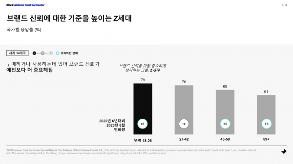 브랜드 신뢰를 가장 중요하게 생각하는 그룹, Z세대