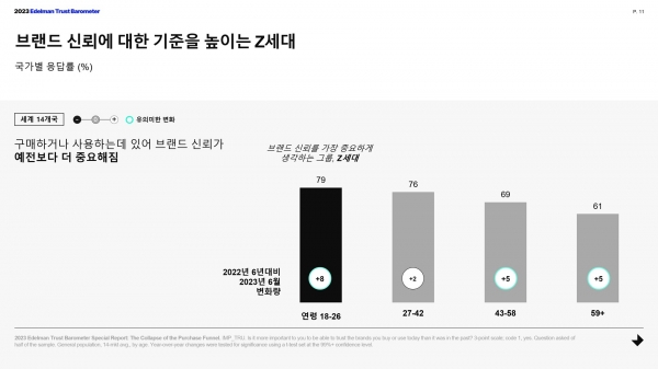 브랜드 신뢰를 가장 중요하게 생각하는 그룹, Z세대