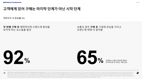 구매 후 브랜드에 대해 더 관심을 갖는 소비자