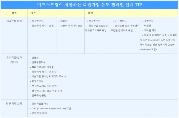 비즈스프링이 제안하는 회원가입 유도 캠페인 설계 TIP