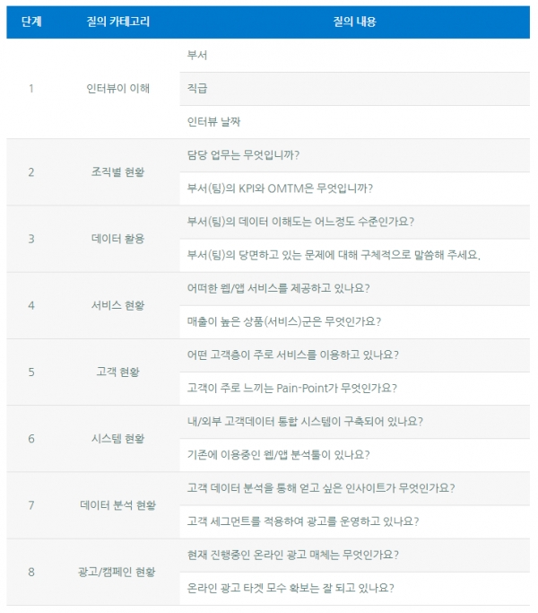 조직의 현재 상황과 요구사항 확인을 위한 인터뷰 (출처: BizSpring)