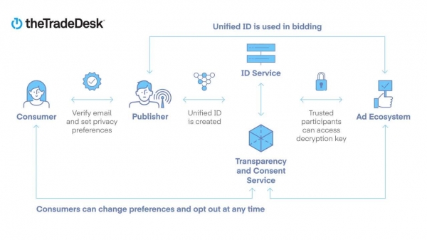 UID 2.0 구조