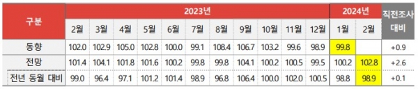 월별 광고경기 동향 및 전망지수