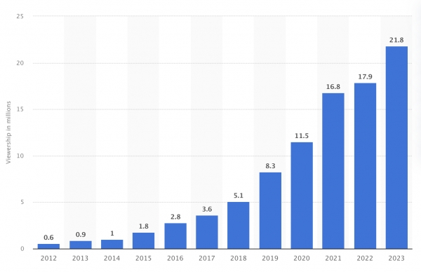 2012년부터 2023년까지 미국 슈퍼볼 스트리밍 시청자 수 (단위 백만, 출처 스태티스타)