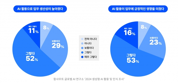 ‘생성형 AI 활용이 업무에 미치는 영향’에 대한 질문, 5점 척도