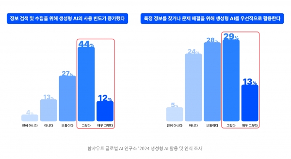 ‘생성형 AI 활용이 업무 진행 방식에 미치는 영향’에 대한 질문, 5점 척도