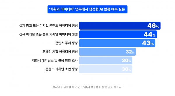 ‘기획과 아이디어’ 업무에서 생성형 AI 활용 여부 질문, 중복 응답