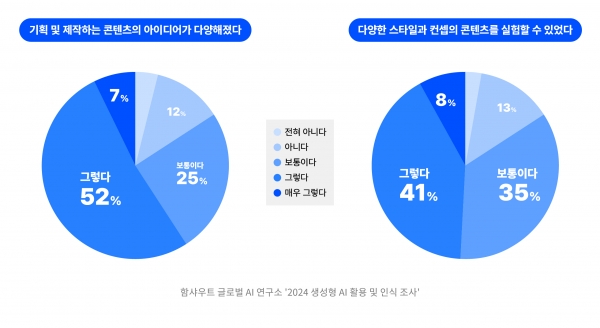 ‘생성형 AI 활용이 비주얼 콘텐츠 제작 업무에 미치는 영향’에 대한 질문, 5점 척도