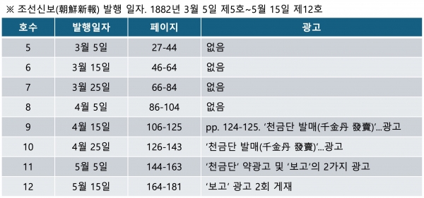 페이지: 한국고서동우회가 발행한 조선신보 복사판의 페이지이다.