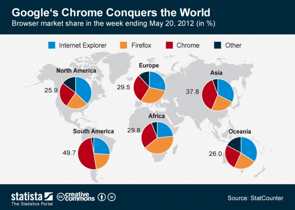 브라우저의 세계. 2012년 (출처 스태티스타)