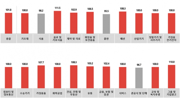 전월 대비 3월 광고경기전망지수(KAI) - 업종별