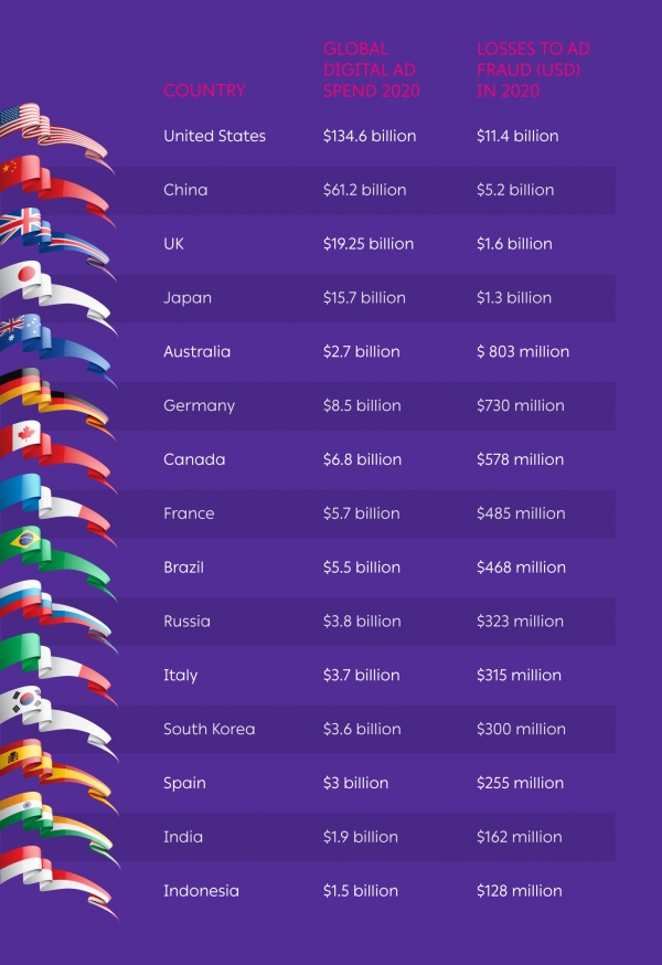 2020년 기준 글로벌 국가별 디지털 광고비와 광고사기 규모 (출처:CHEQ)