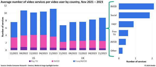국가별 동영상 사용자당 평균 동영상 서비스 수 2021~2023년 11월 (출처 옴디아)