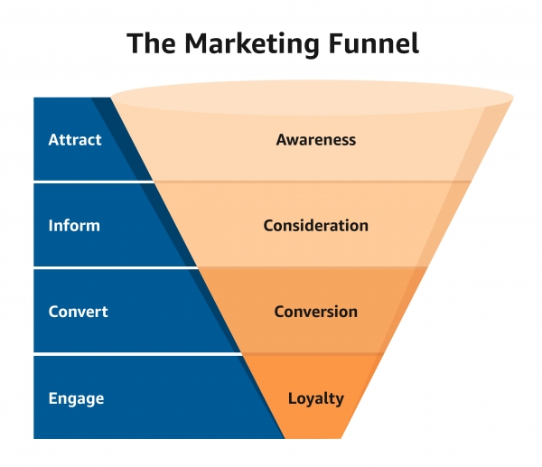 The Marketing Funnel (출처: Amazon)