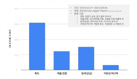 카테고리 별 리포트 조회 차트 (출처: BizSpring)