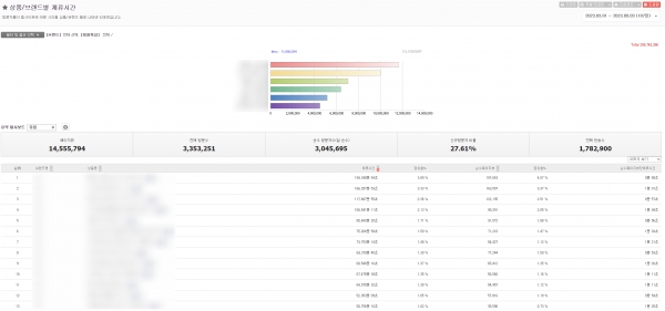 Logger 상품/브랜드별 체류시간 리포트 (출처: BizSpring)