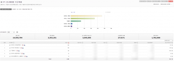 Logger CPC 광고매체별 주문/매출 리포트 (출처: BizSpring)