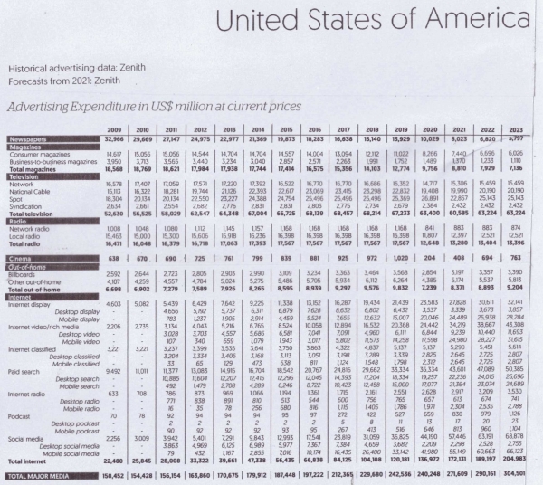 제니스 2021년 발표 미국 광고비(2009-2023) 자료 매체 구분  