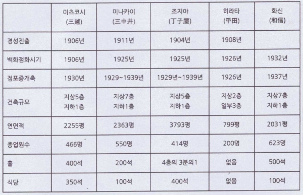 경성 5대 백회점 개요 (출처 : 《일본백화점총람》(1939판) 일본백화점신문사, 1939년)