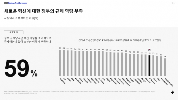 국가별 혁신에 대한 정부의 규제 역량 평가