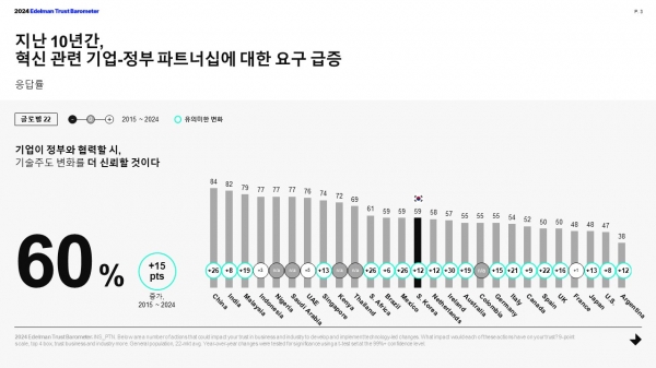 기업-정부 파트너십이 혁신에 대한 신뢰도에 미치는 영향