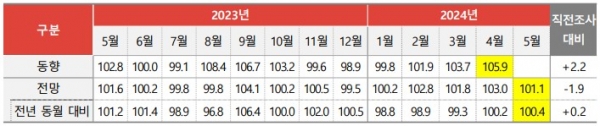 월별 광고경기 동향 및 전망지수