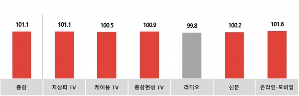 전월 대비 5월 광고경기전망지수(KAI) - 업종별
