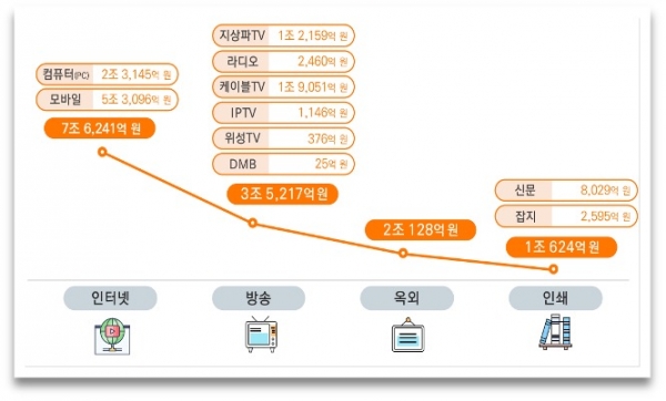 2023 광고산업 매체별 광고비 규모(억원) 출처: 문화체육관광부 2023 광고산업조사 보고서