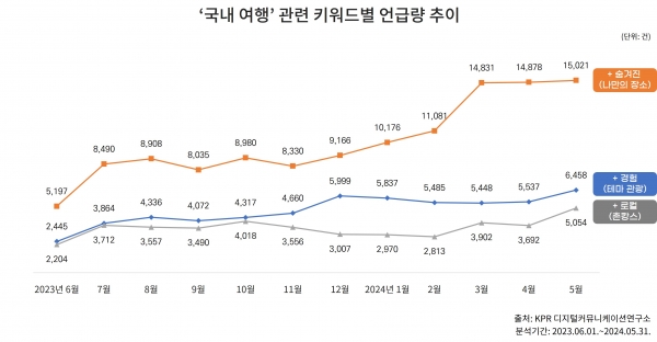 국내 여행 관련 키워드별 언급량 추이 분석