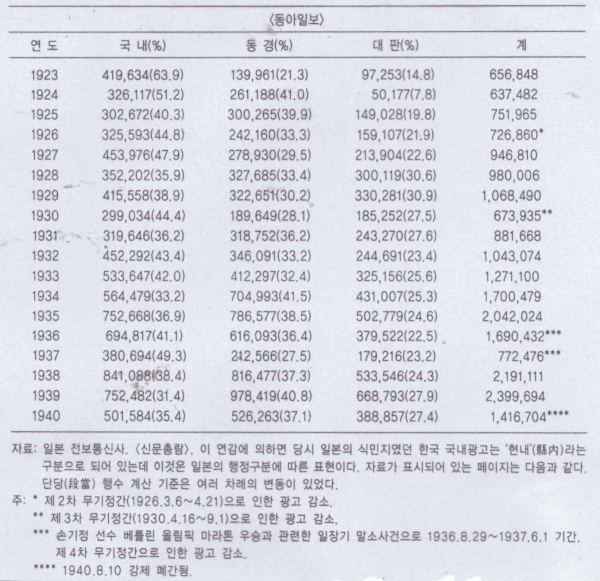 표1. 해방 전 1923 ~ 1940 기간의 동아일보 광고량 (단위 행)