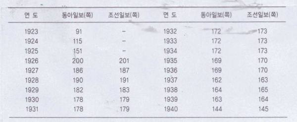 표 2. 1923 ~ 1940년 기간 동아일보와 조선일보의 광고량 자료가 나오는 덴츠 신문총람 페이지