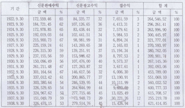 표3. 동아일보 1923 ~ 1940 손익계산서의 판매 광고 잡수익 별 수입 (단위 엔)