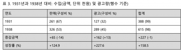 합계에는 기타 수입이 제외되었음. 자료: 신문총람