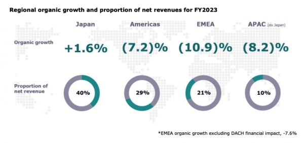 2023년 덴츠의 지역별 수입 내역(%). 덴츠