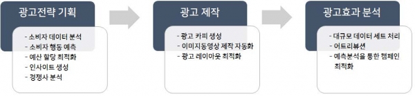 광고 프로세스 구성 (출처 코바코)