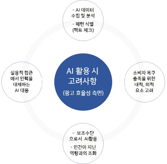 광고 효율성을 높여주는 AI를 위해 고려해야 하는 사항 (출처 코바코)