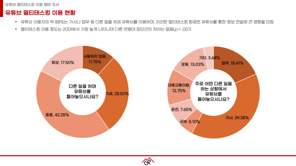 유튜브 멀티태스킹 이용률. 프릭아웃 코리아(2024), 유튜브 멀티태스킹 이용 행태 조사