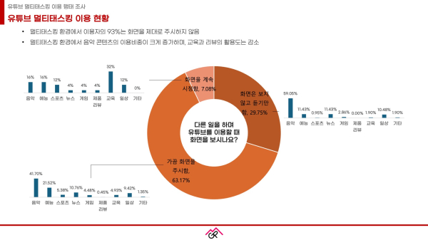 이미지 캡션: 유튜브 멀티태스킹 이용 정도에 따른 콘텐츠 이용률. 프릭아웃 코리아(2024), 유튜브 멀티태스킹 이용 행태 조사