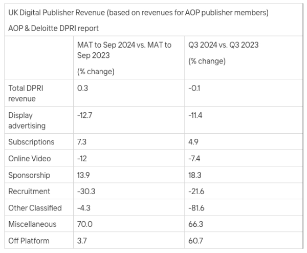 출처 Digital Publishers’ Revenue Index