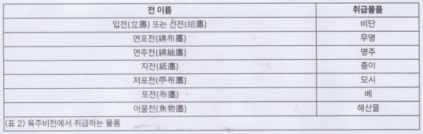 육주비전(육의전) 이름과 취급 물품